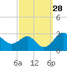 Chestertown tide chart for Wednesday, September 28, 2022
