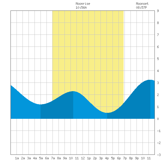 Chestertown tide chart for Thursday, September 29, 2022