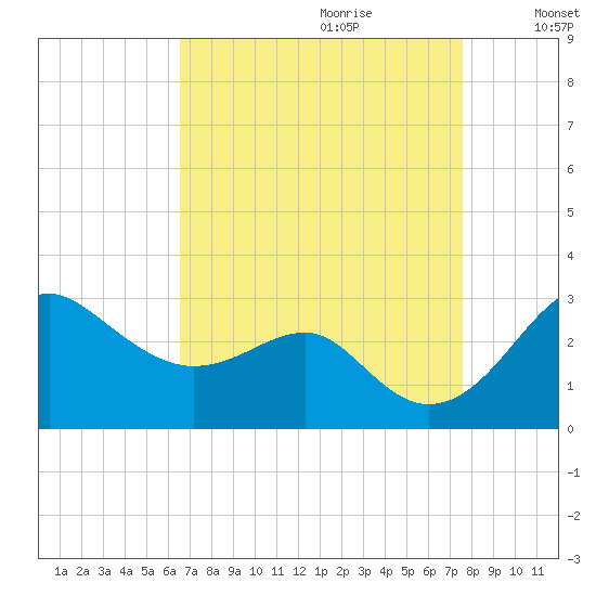 Chestertown tide chart for Friday, September 2, 2022