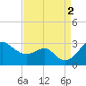 Chestertown tide chart for Friday, September 2, 2022