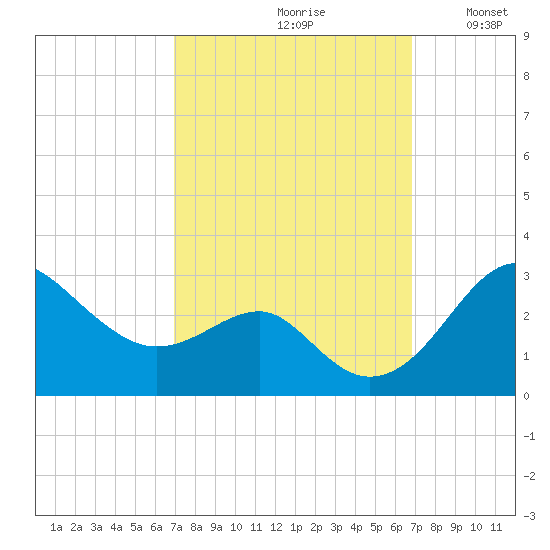 Chestertown tide chart for Friday, September 30, 2022