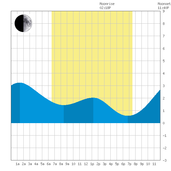 Chestertown tide chart for Saturday, September 3, 2022