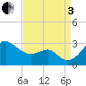 Chestertown tide chart for Saturday, September 3, 2022