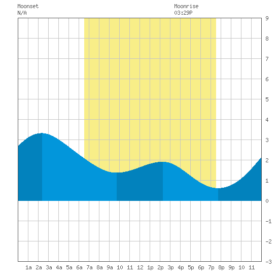 Chestertown tide chart for Sunday, September 4, 2022