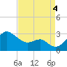 Chestertown tide chart for Sunday, September 4, 2022