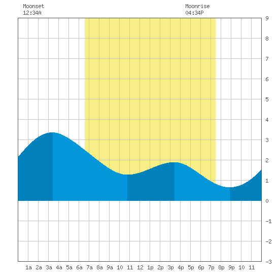 Chestertown tide chart for Monday, September 5, 2022
