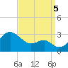 Chestertown tide chart for Monday, September 5, 2022