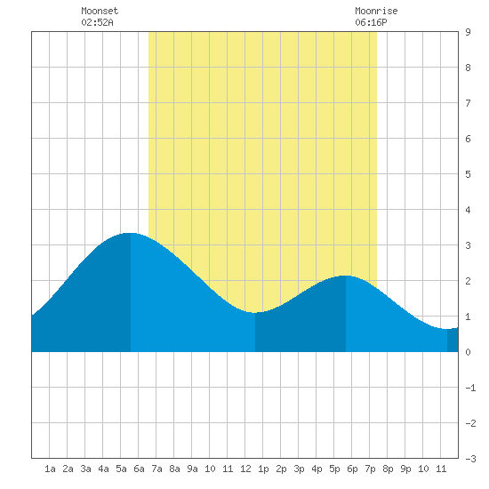Chestertown tide chart for Wednesday, September 7, 2022