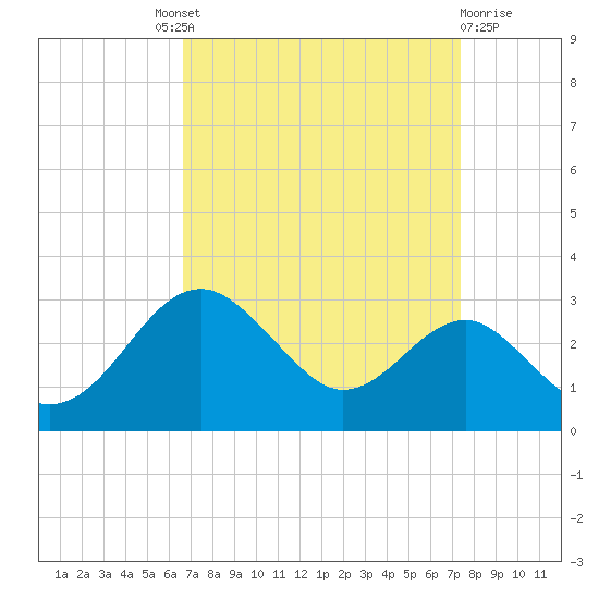 Chestertown tide chart for Friday, September 9, 2022