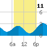 Chestertown tide chart for Tuesday, October 11, 2022