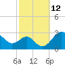 Chestertown tide chart for Wednesday, October 12, 2022