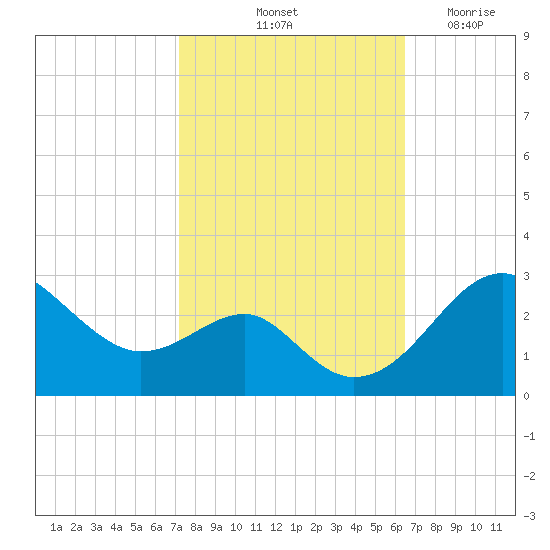 Chestertown tide chart for Thursday, October 13, 2022