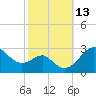 Chestertown tide chart for Thursday, October 13, 2022