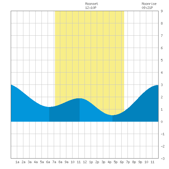 Chestertown tide chart for Friday, October 14, 2022