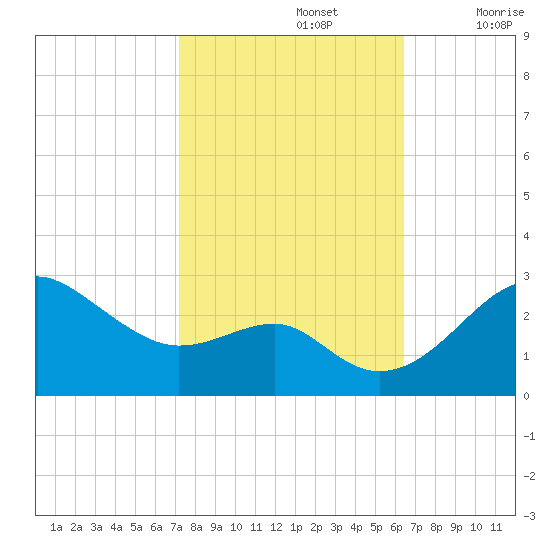 Chestertown tide chart for Saturday, October 15, 2022