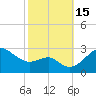 Chestertown tide chart for Saturday, October 15, 2022