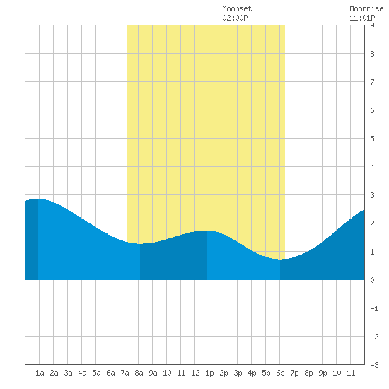 Chestertown tide chart for Sunday, October 16, 2022