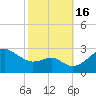 Chestertown tide chart for Sunday, October 16, 2022