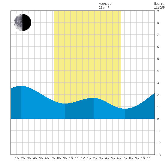 Chestertown tide chart for Monday, October 17, 2022