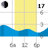 Chestertown tide chart for Monday, October 17, 2022