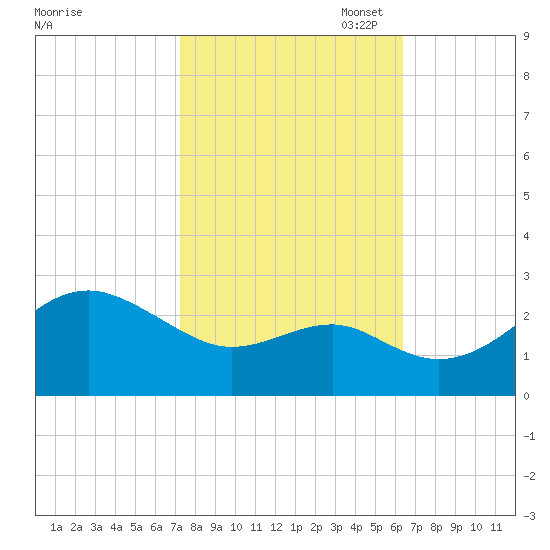 Chestertown tide chart for Tuesday, October 18, 2022
