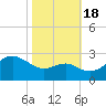 Chestertown tide chart for Tuesday, October 18, 2022
