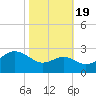 Chestertown tide chart for Wednesday, October 19, 2022