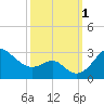 Chestertown tide chart for Saturday, October 1, 2022
