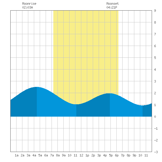 Chestertown tide chart for Thursday, October 20, 2022