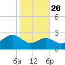 Chestertown tide chart for Thursday, October 20, 2022