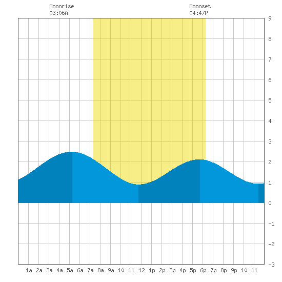 Chestertown tide chart for Friday, October 21, 2022