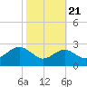 Chestertown tide chart for Friday, October 21, 2022