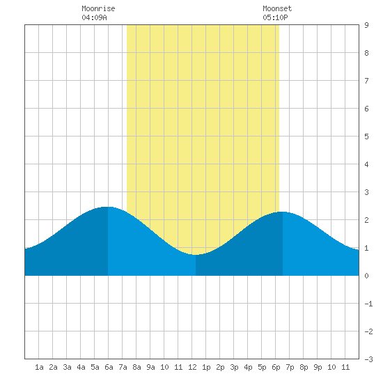 Chestertown tide chart for Saturday, October 22, 2022