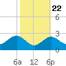 Chestertown tide chart for Saturday, October 22, 2022
