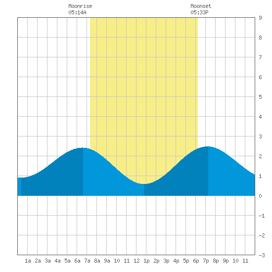 Chestertown tide chart for Sunday, October 23, 2022