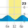 Chestertown tide chart for Sunday, October 23, 2022
