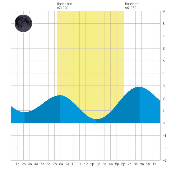 Chestertown tide chart for Tuesday, October 25, 2022