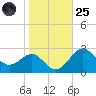 Chestertown tide chart for Tuesday, October 25, 2022