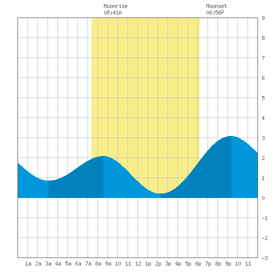 Chestertown tide chart for Wednesday, October 26, 2022