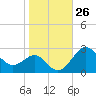 Chestertown tide chart for Wednesday, October 26, 2022