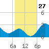 Chestertown tide chart for Thursday, October 27, 2022