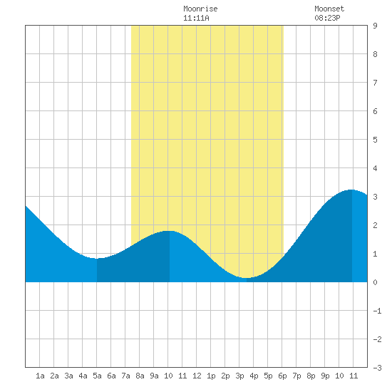 Chestertown tide chart for Friday, October 28, 2022