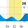 Chestertown tide chart for Friday, October 28, 2022