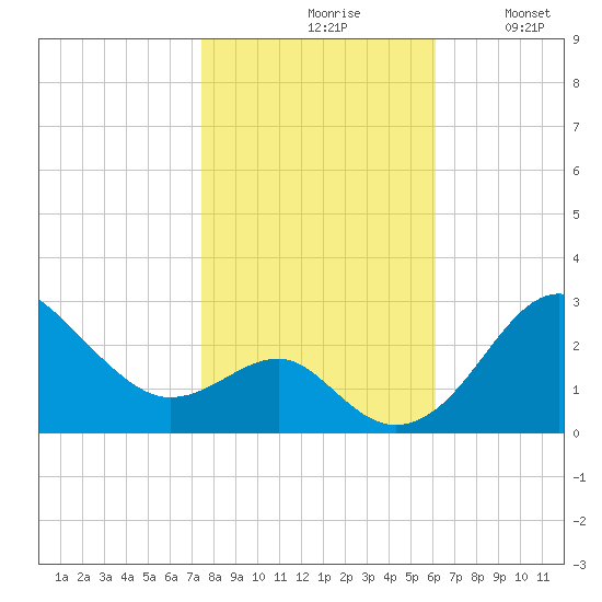 Chestertown tide chart for Saturday, October 29, 2022