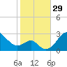 Chestertown tide chart for Saturday, October 29, 2022