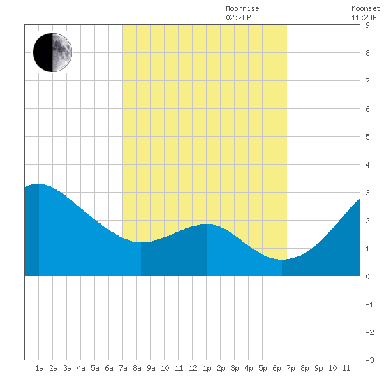 Chestertown tide chart for Sunday, October 2, 2022