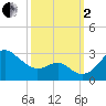 Chestertown tide chart for Sunday, October 2, 2022