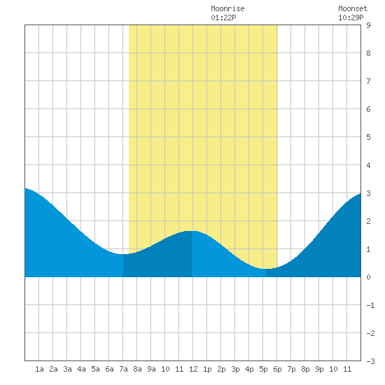 Chestertown tide chart for Sunday, October 30, 2022