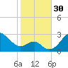 Chestertown tide chart for Sunday, October 30, 2022