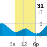 Chestertown tide chart for Monday, October 31, 2022